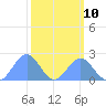 Johnston Atoll tide chart for Monday, October 10, 2022