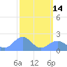 Johnston Atoll tide chart for Friday, October 14, 2022