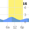 Johnston Atoll tide chart for Sunday, October 16, 2022