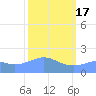 Johnston Atoll tide chart for Monday, October 17, 2022