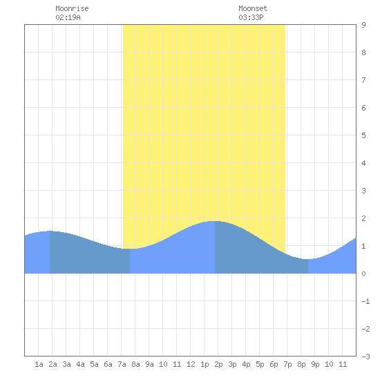 Johnston Atoll tide chart for Wednesday, October 19, 2022