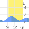 Johnston Atoll tide chart for Saturday, October 1, 2022