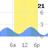 Johnston Atoll tide chart for Friday, October 21, 2022