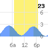 Johnston Atoll tide chart for Sunday, October 23, 2022