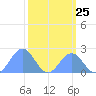 Johnston Atoll tide chart for Tuesday, October 25, 2022