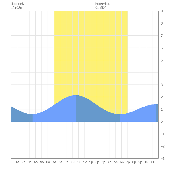 Johnston Atoll tide chart for Sunday, October 2, 2022