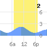 Johnston Atoll tide chart for Sunday, October 2, 2022