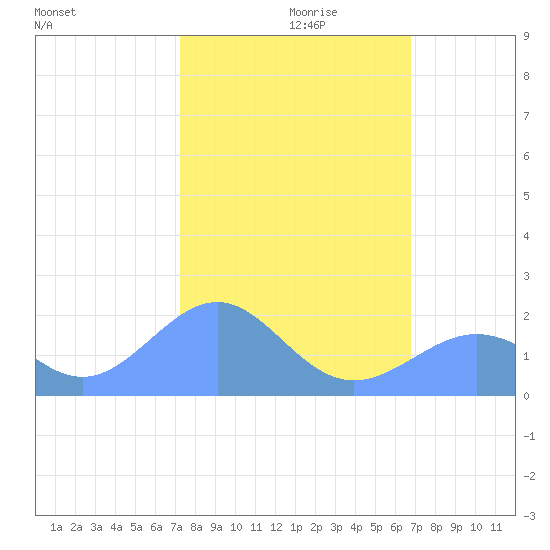 Johnston Atoll tide chart for Sunday, October 30, 2022