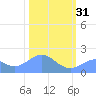 Johnston Atoll tide chart for Monday, October 31, 2022