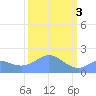 Johnston Atoll tide chart for Monday, October 3, 2022