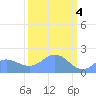 Johnston Atoll tide chart for Tuesday, October 4, 2022