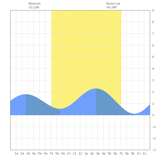 Johnston Atoll tide chart for Wednesday, October 5, 2022