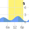 Johnston Atoll tide chart for Wednesday, October 5, 2022