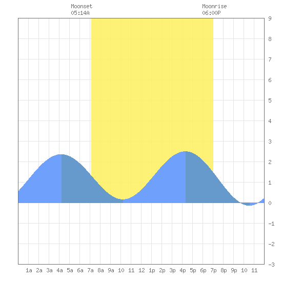 Johnston Atoll tide chart for Friday, October 7, 2022