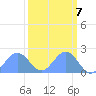 Johnston Atoll tide chart for Friday, October 7, 2022
