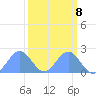 Johnston Atoll tide chart for Saturday, October 8, 2022