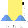 Johnston Atoll tide chart for Sunday, October 9, 2022