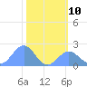 Johnston Atoll tide chart for Thursday, November 10, 2022