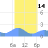 Johnston Atoll tide chart for Monday, November 14, 2022