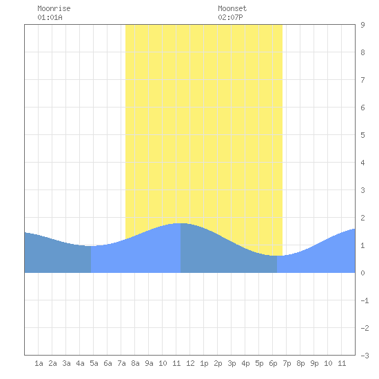 Johnston Atoll tide chart for Wednesday, November 16, 2022