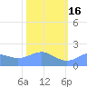Johnston Atoll tide chart for Wednesday, November 16, 2022