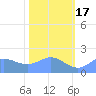 Johnston Atoll tide chart for Thursday, November 17, 2022