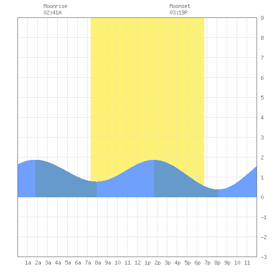 Johnston Atoll tide chart for Friday, November 18, 2022
