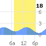 Johnston Atoll tide chart for Friday, November 18, 2022