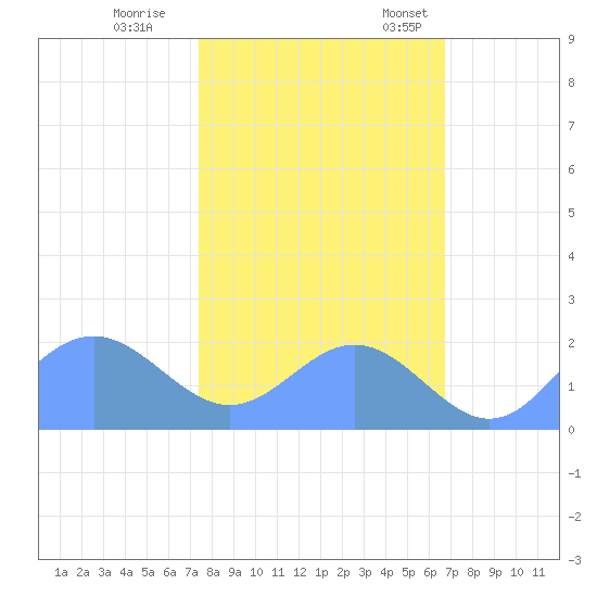 Johnston Atoll tide chart for Saturday, November 19, 2022