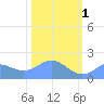 Johnston Atoll tide chart for Tuesday, November 1, 2022