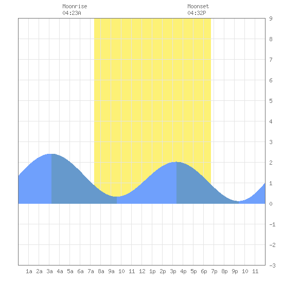 Johnston Atoll tide chart for Sunday, November 20, 2022
