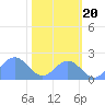 Johnston Atoll tide chart for Sunday, November 20, 2022