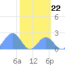 Johnston Atoll tide chart for Tuesday, November 22, 2022