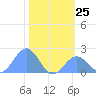 Johnston Atoll tide chart for Friday, November 25, 2022