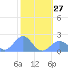 Johnston Atoll tide chart for Sunday, November 27, 2022