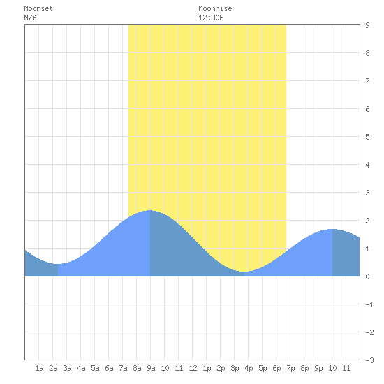 Johnston Atoll tide chart for Monday, November 28, 2022