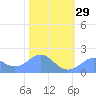 Johnston Atoll tide chart for Tuesday, November 29, 2022