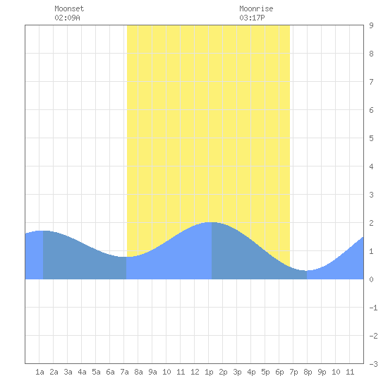 Johnston Atoll tide chart for Wednesday, November 2, 2022
