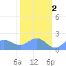 Johnston Atoll tide chart for Wednesday, November 2, 2022