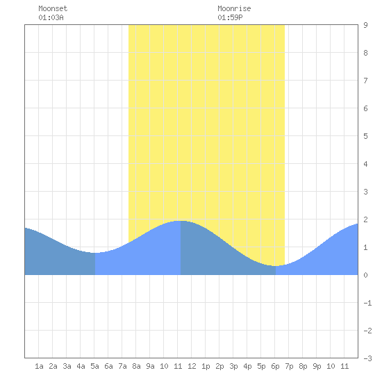 Johnston Atoll tide chart for Wednesday, November 30, 2022