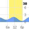 Johnston Atoll tide chart for Wednesday, November 30, 2022