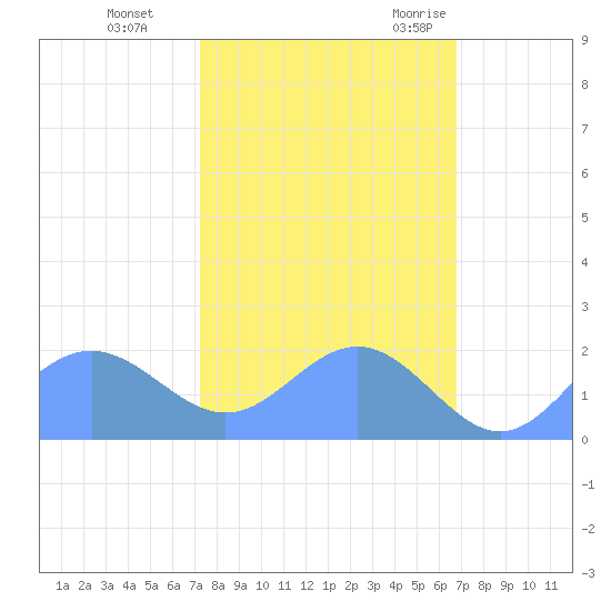 Johnston Atoll tide chart for Thursday, November 3, 2022