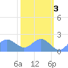 Johnston Atoll tide chart for Thursday, November 3, 2022
