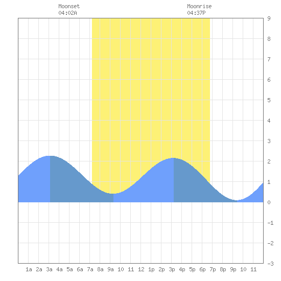 Johnston Atoll tide chart for Friday, November 4, 2022