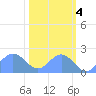 Johnston Atoll tide chart for Friday, November 4, 2022