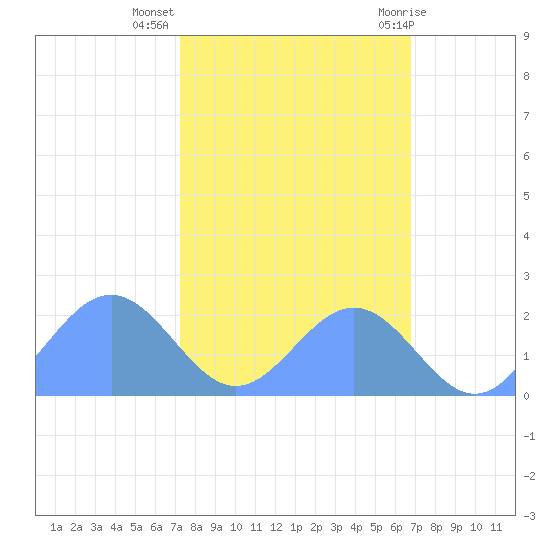 Johnston Atoll tide chart for Saturday, November 5, 2022