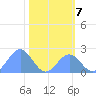 Johnston Atoll tide chart for Monday, November 7, 2022