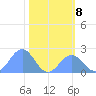 Johnston Atoll tide chart for Tuesday, November 8, 2022
