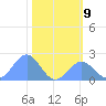 Johnston Atoll tide chart for Wednesday, November 9, 2022