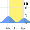Johnston Atoll tide chart for Saturday, December 10, 2022